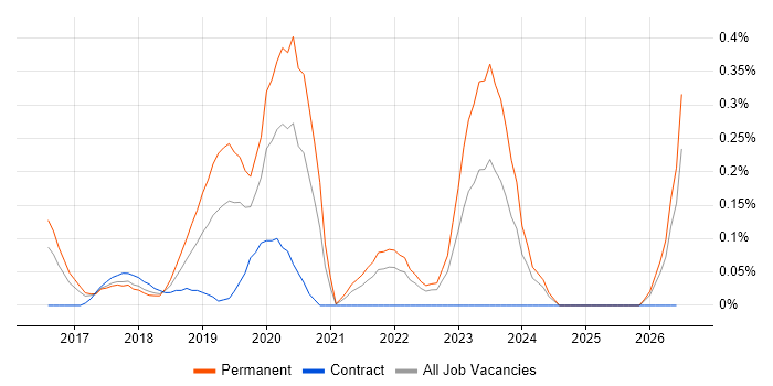 Deep Learning job vacancy trend in Leeds