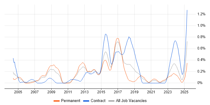 Job vacancy trend for Defect Tracking in Leeds