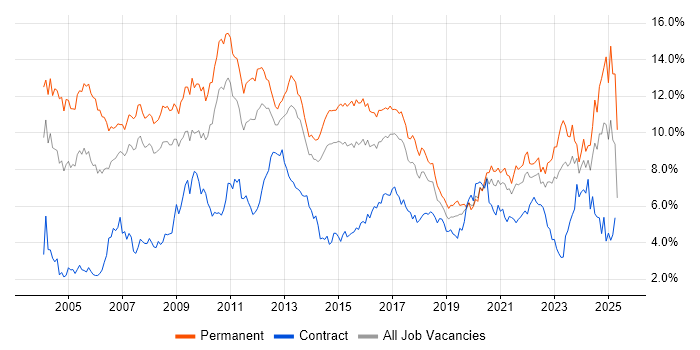 Job vacancy trend for Degree in Leeds