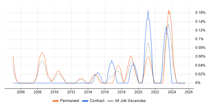 Job vacancy trend for Delivery Director in Leeds Job vacancy trend for Delivery Director in Leeds