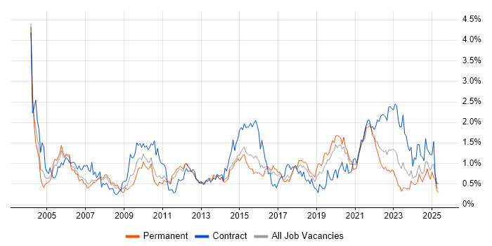 Job vacancy trend for Delivery Manager in Leeds Job vacancy trend for Delivery Manager in Leeds