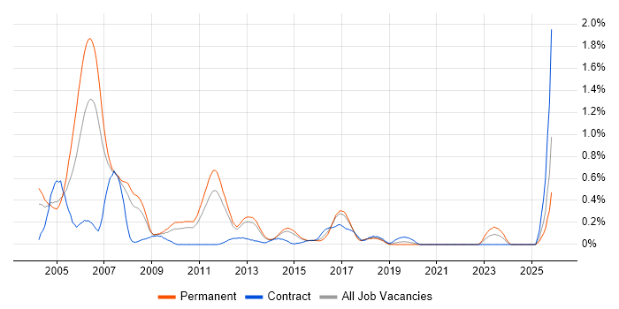 Delphi job vacancy trend in Leeds