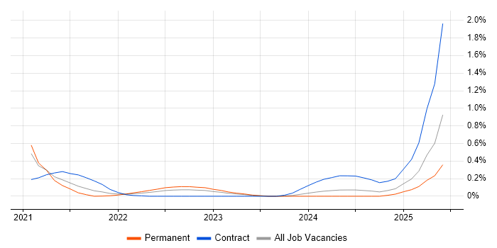 Job vacancy trend for Delta Lake in Leeds Job vacancy trend for Delta Lake in Leeds