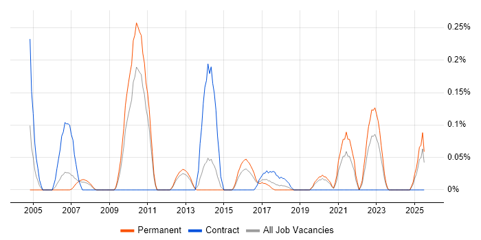 Job vacancy trend for Demand Forecasting in Leeds Job vacancy trend for Demand Forecasting in Leeds