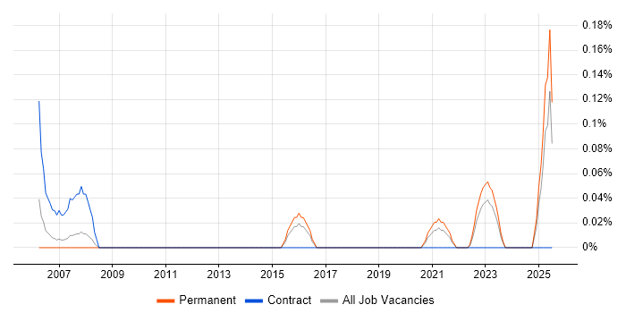 Job vacancy trend for Demand Generation in Leeds