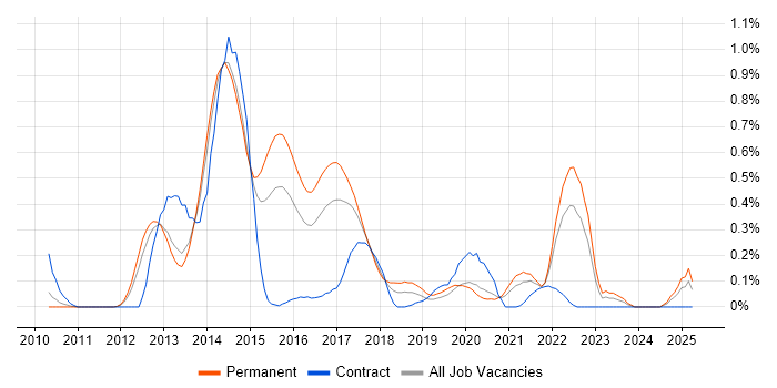 Job vacancy trend for Dependency Injection in Leeds