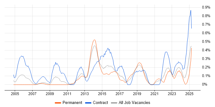 Job vacancy trend for Dependency Management in Leeds