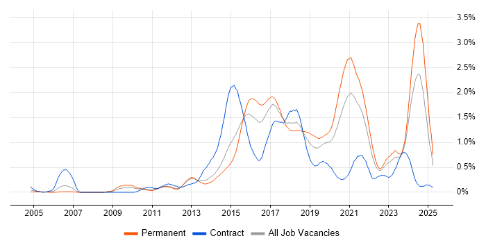 Job vacancy trend for Deployment Automation in Leeds Job vacancy trend for Deployment Automation in Leeds