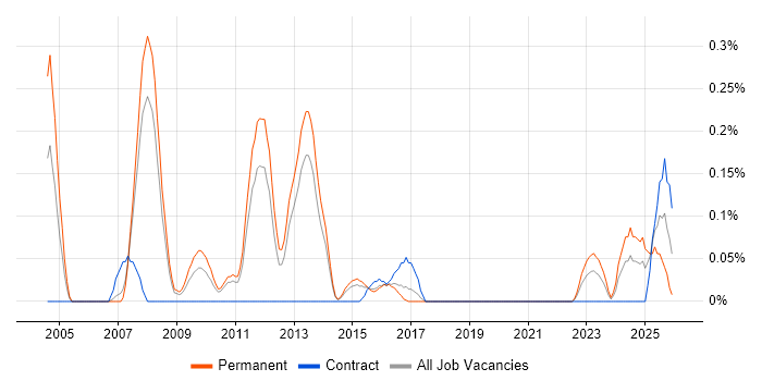 Derivative job vacancy trend in Leeds