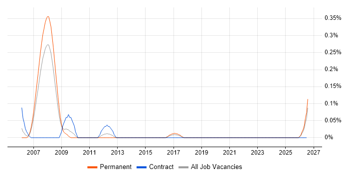 Design for Manufacturing job vacancy trend in Leeds