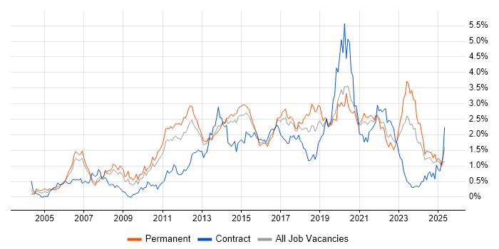 Job vacancy trend for Design Patterns in Leeds Job vacancy trend for Design Patterns in Leeds