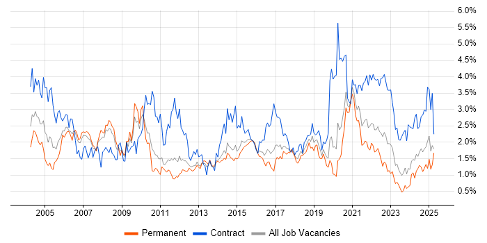 Job vacancy trend for Designer in Leeds Job vacancy trend for Designer in Leeds