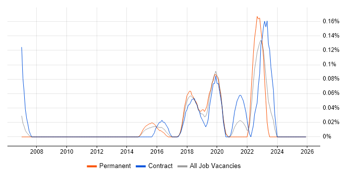 Deskside Support Engineer job vacancy trend in Leeds