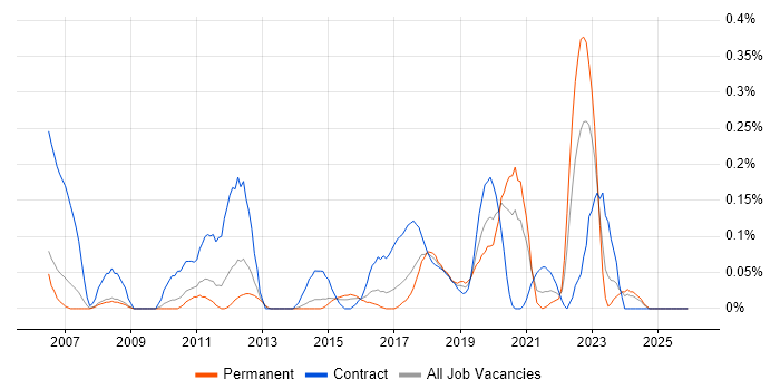 Deskside Support job vacancy trend in Leeds