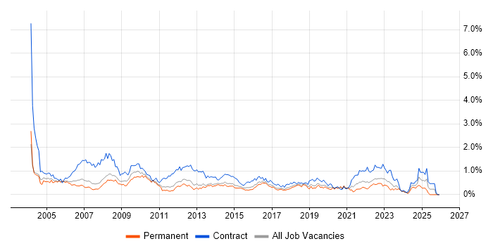 Desktop Support job vacancy trend in Leeds