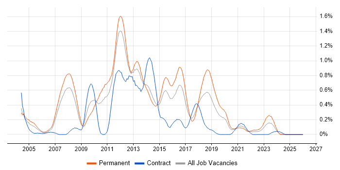 Developer/Software Engineer job vacancy trend in Leeds