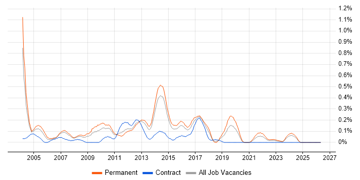 Development Analyst job vacancy trend in Leeds
