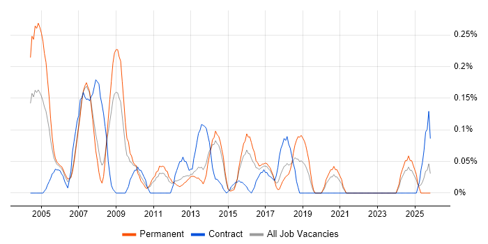 Development Consultant job vacancy trend in Leeds