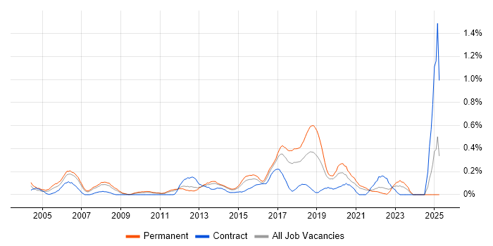 Job vacancy trend for Development Engineer in Leeds Job vacancy trend for Development Engineer in Leeds