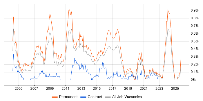Development Team Leader job vacancy trend in Leeds