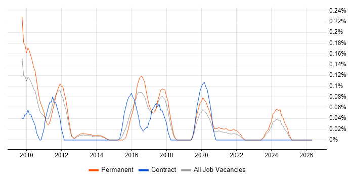 DevExpress job vacancy trend in Leeds