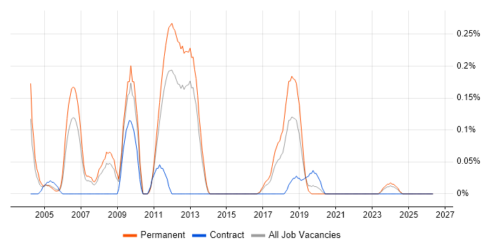 Device Driver job vacancy trend in Leeds