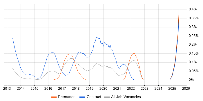 Job vacancy trend for DevOps Consultant in Leeds