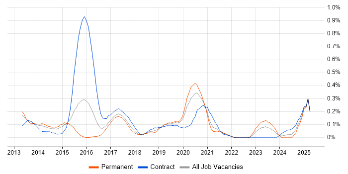 Job vacancy trend for DevOps Developer in Leeds