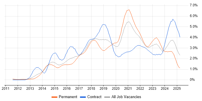 Job vacancy trend for DevOps Engineer in Leeds Job vacancy trend for DevOps Engineer in Leeds