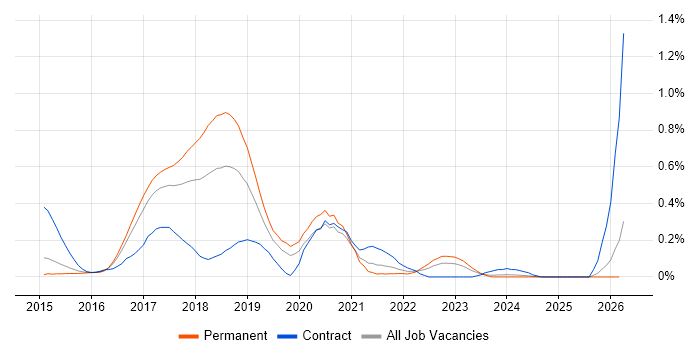 DevOps Platform Engineer job vacancy trend in Leeds