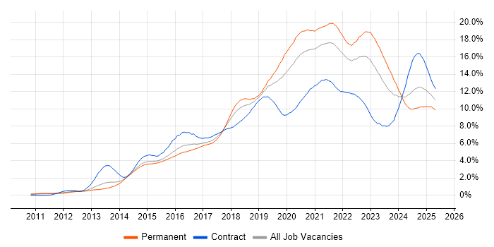 Job vacancy trend for DevOps in Leeds Job vacancy trend for DevOps in Leeds