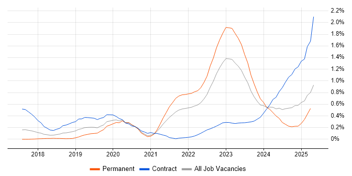 Job vacancy trend for DevSecOps in Leeds Job vacancy trend for DevSecOps in Leeds