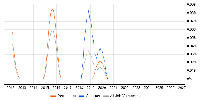 Digital Analytics Manager job vacancy trend in Leeds