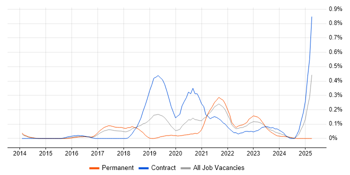 Job vacancy trend for Digital Analytics in Leeds Job vacancy trend for Digital Analytics in Leeds