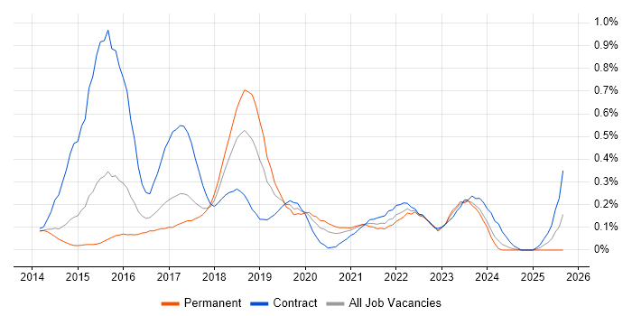 Digital Business Analyst job vacancy trend in Leeds