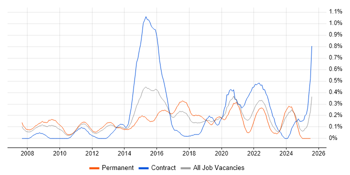 Job vacancy trend for Digital Developer in Leeds Job vacancy trend for Digital Developer in Leeds
