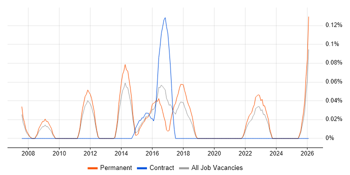 Digital Director job vacancy trend in Leeds