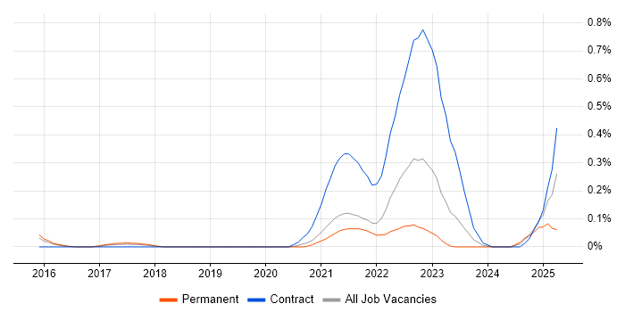 Job vacancy trend for Digital Enablement in Leeds