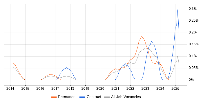 Job vacancy trend for Digital Engineering in Leeds Job vacancy trend for Digital Engineering in Leeds