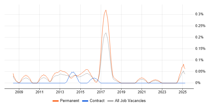 Job vacancy trend for Digital Executive in Leeds