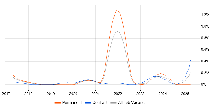 Job vacancy trend for Digital Health in Leeds Job vacancy trend for Digital Health in Leeds