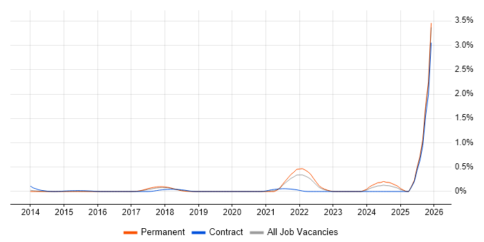 Digital Healthcare job vacancy trend in Leeds