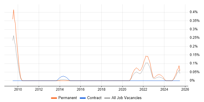 Job vacancy trend for Digital Identity in Leeds