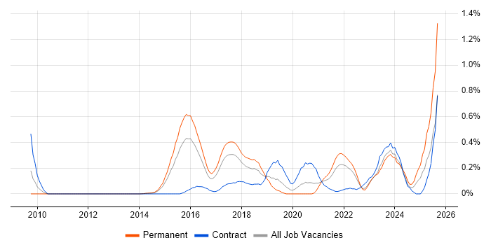 Job vacancy trend for Digital Innovation in Leeds