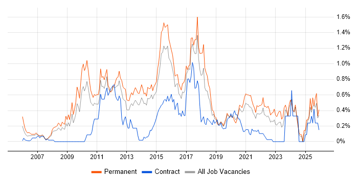 Digital Marketing job vacancy trend in Leeds