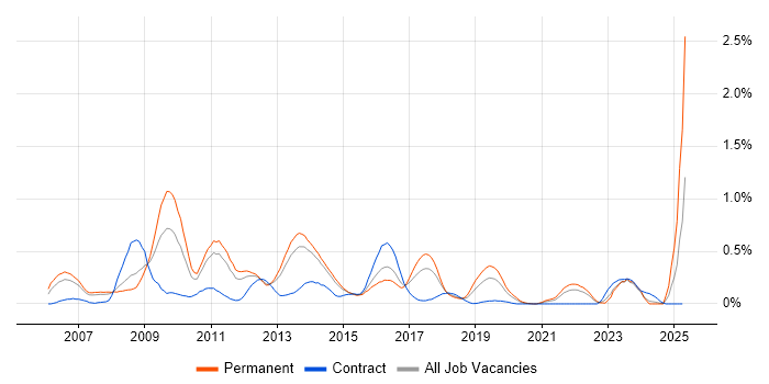 Job vacancy trend for Digital Media in Leeds