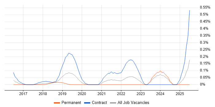 Job vacancy trend for Digital Performance Analyst in Leeds