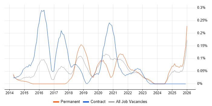 Digital Product Manager job vacancy trend in Leeds