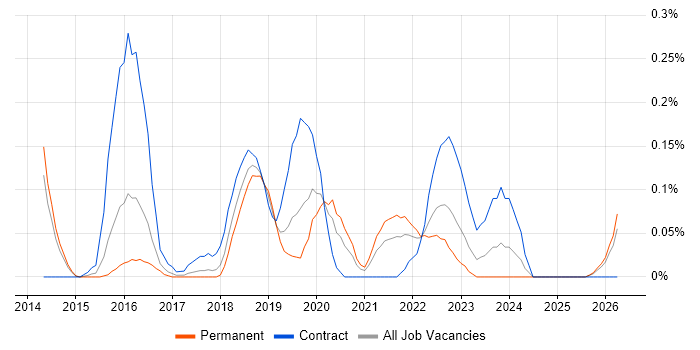 Digital Product Owner job vacancy trend in Leeds