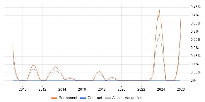 Digital Signage job vacancy trend in Leeds